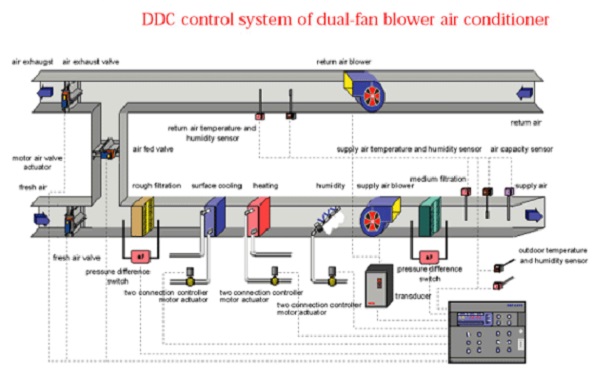 双风机变风量空调机组DDC控制系统